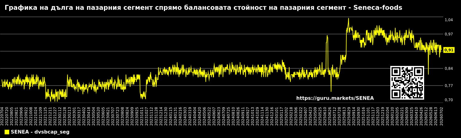 Графика на дълга на пазарния сегмент спрямо балансовата стойност на пазарния сегмент - Seneca-foods
